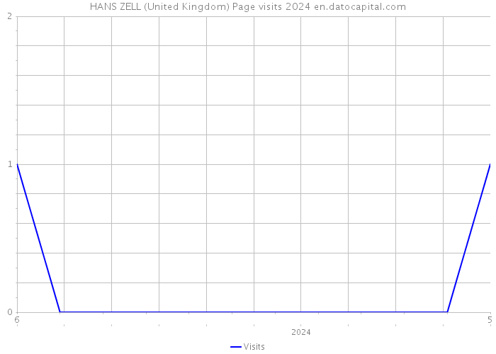 HANS ZELL (United Kingdom) Page visits 2024 