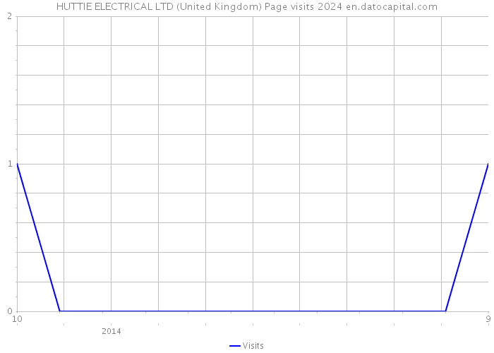 HUTTIE ELECTRICAL LTD (United Kingdom) Page visits 2024 