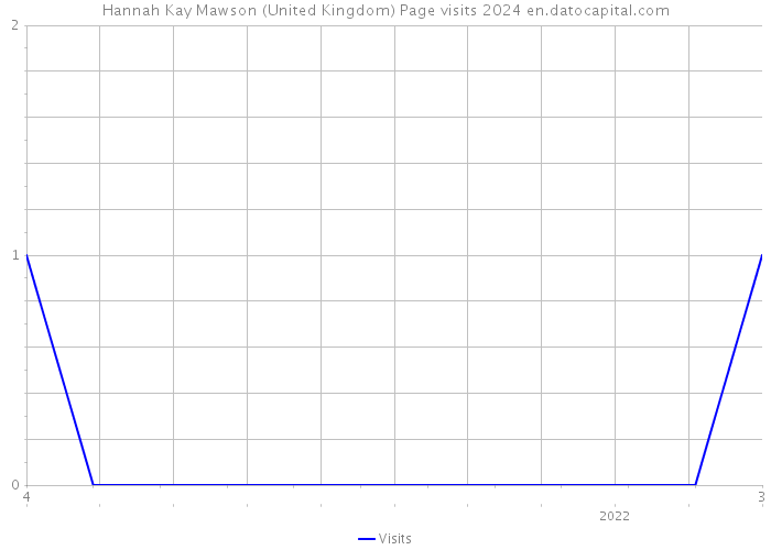 Hannah Kay Mawson (United Kingdom) Page visits 2024 