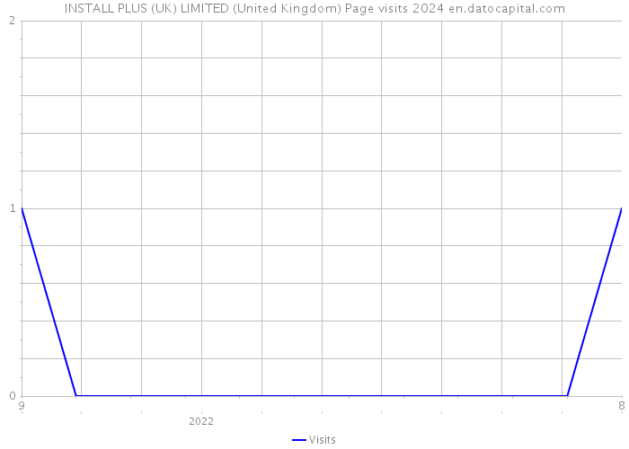 INSTALL PLUS (UK) LIMITED (United Kingdom) Page visits 2024 