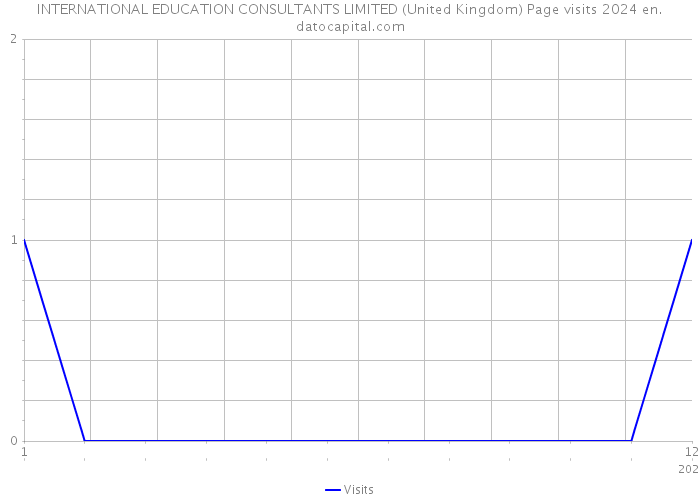 INTERNATIONAL EDUCATION CONSULTANTS LIMITED (United Kingdom) Page visits 2024 