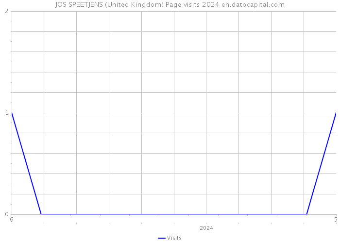 JOS SPEETJENS (United Kingdom) Page visits 2024 