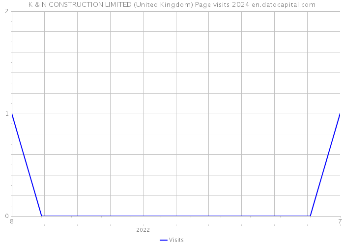 K & N CONSTRUCTION LIMITED (United Kingdom) Page visits 2024 
