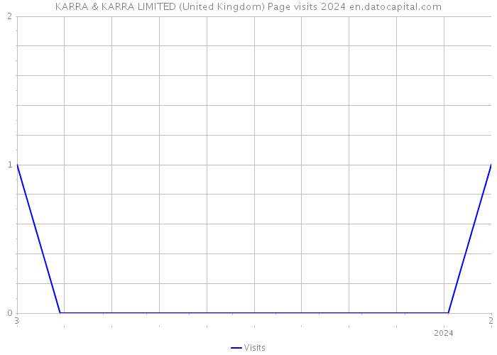 KARRA & KARRA LIMITED (United Kingdom) Page visits 2024 
