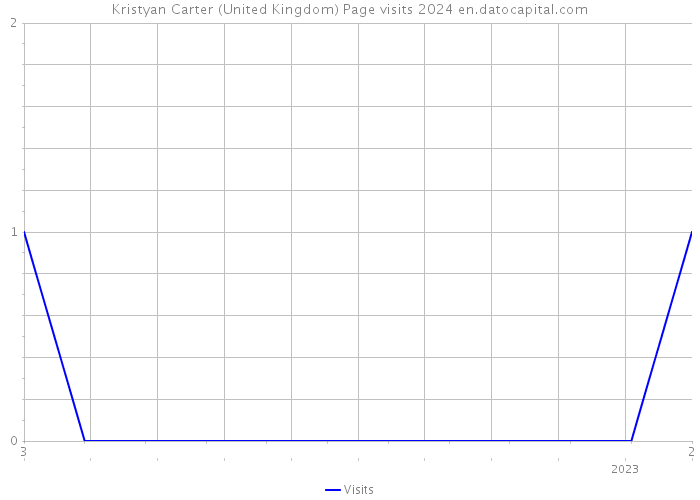 Kristyan Carter (United Kingdom) Page visits 2024 