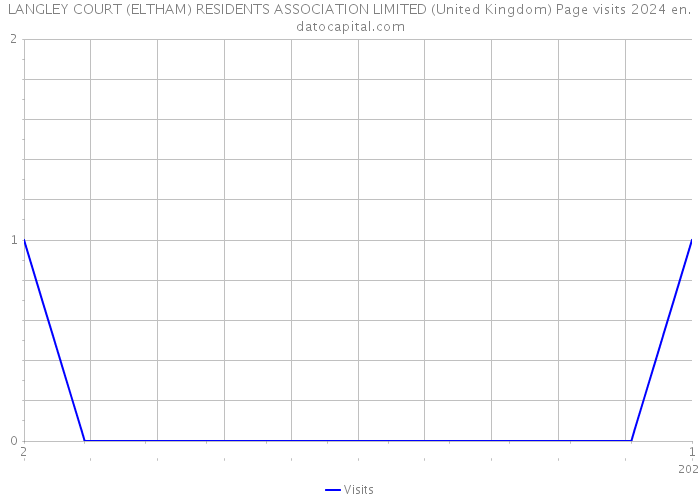 LANGLEY COURT (ELTHAM) RESIDENTS ASSOCIATION LIMITED (United Kingdom) Page visits 2024 