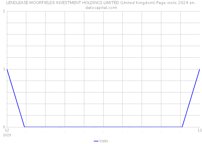 LENDLEASE MOORFIELDS INVESTMENT HOLDINGS LIMITED (United Kingdom) Page visits 2024 