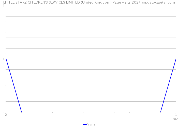 LITTLE STARZ CHILDREN'S SERVICES LIMITED (United Kingdom) Page visits 2024 