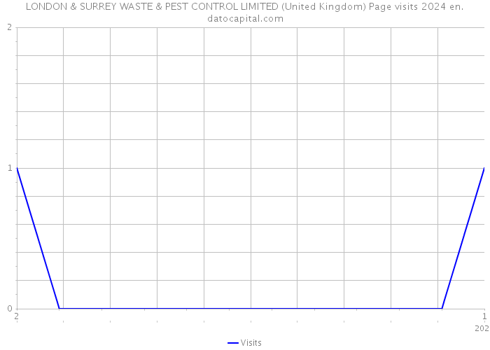 LONDON & SURREY WASTE & PEST CONTROL LIMITED (United Kingdom) Page visits 2024 