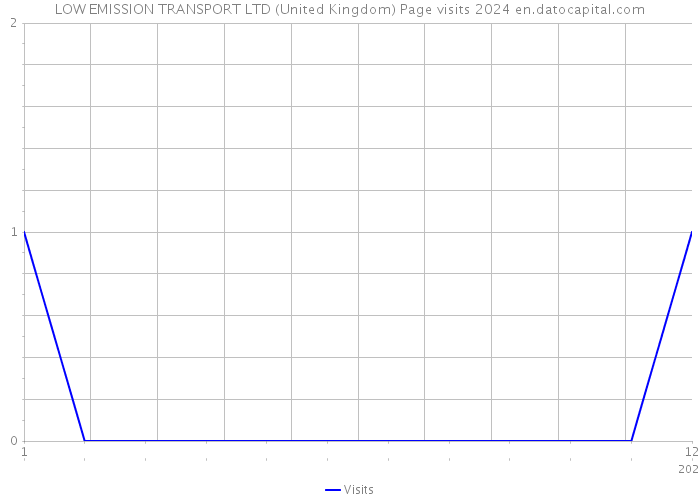 LOW EMISSION TRANSPORT LTD (United Kingdom) Page visits 2024 