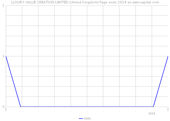 LUXURY VALUE CREATION LIMITED (United Kingdom) Page visits 2024 