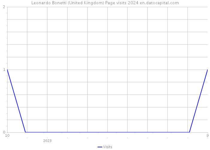 Leonardo Bonetti (United Kingdom) Page visits 2024 