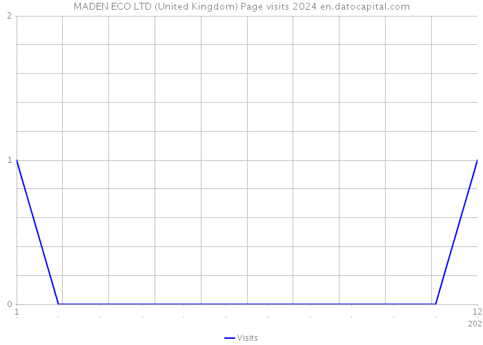 MADEN ECO LTD (United Kingdom) Page visits 2024 