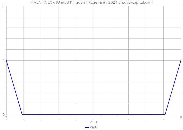MALA TAILOR (United Kingdom) Page visits 2024 