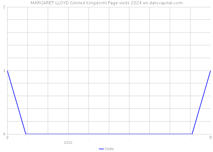 MARGARET LLOYD (United Kingdom) Page visits 2024 