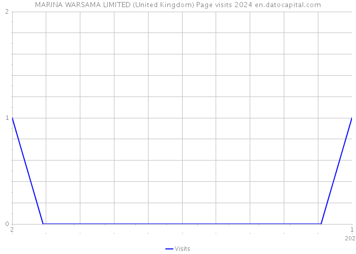 MARINA WARSAMA LIMITED (United Kingdom) Page visits 2024 