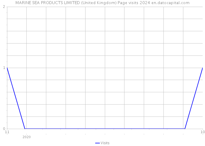 MARINE SEA PRODUCTS LIMITED (United Kingdom) Page visits 2024 