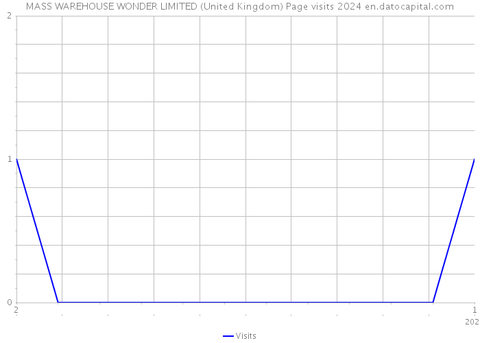 MASS WAREHOUSE WONDER LIMITED (United Kingdom) Page visits 2024 