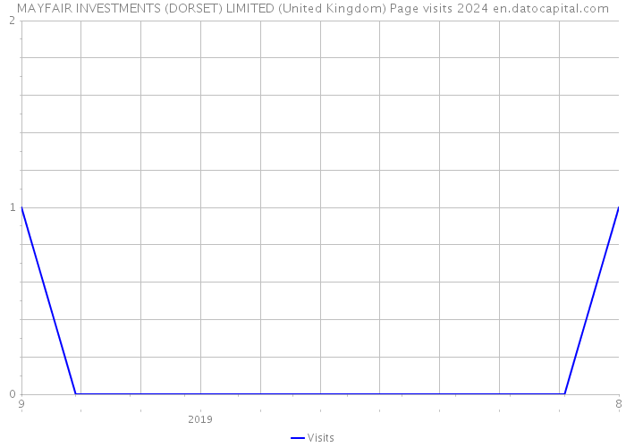 MAYFAIR INVESTMENTS (DORSET) LIMITED (United Kingdom) Page visits 2024 