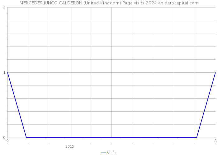 MERCEDES JUNCO CALDERON (United Kingdom) Page visits 2024 