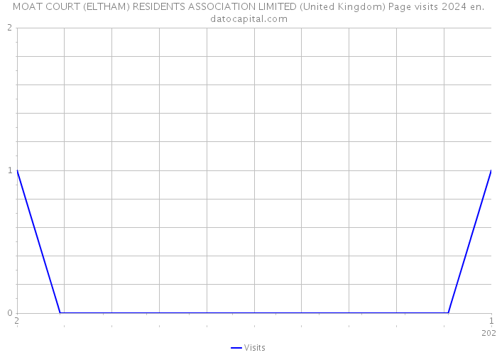 MOAT COURT (ELTHAM) RESIDENTS ASSOCIATION LIMITED (United Kingdom) Page visits 2024 