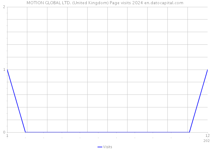 MOTION GLOBAL LTD. (United Kingdom) Page visits 2024 