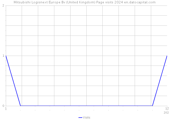 Mitsubishi Logisnext Europe Bv (United Kingdom) Page visits 2024 