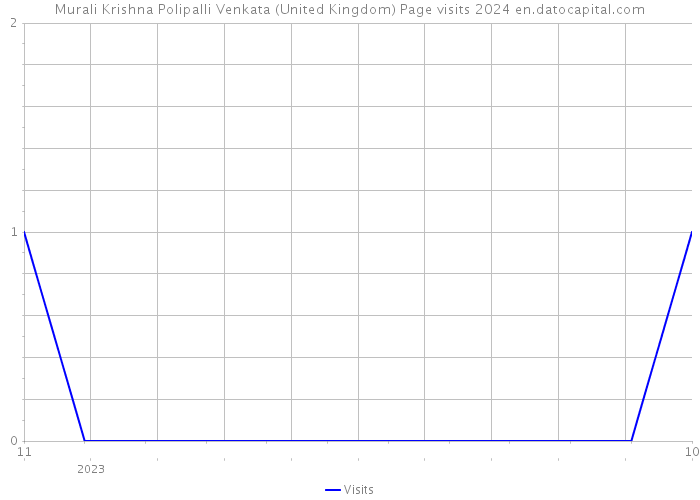 Murali Krishna Polipalli Venkata (United Kingdom) Page visits 2024 