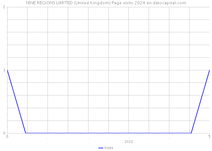 NINE REGIONS LIMITED (United Kingdom) Page visits 2024 