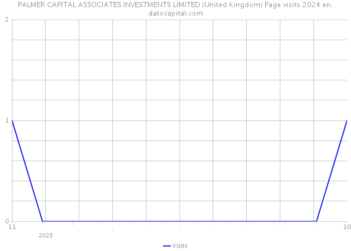 PALMER CAPITAL ASSOCIATES INVESTMENTS LIMITED (United Kingdom) Page visits 2024 