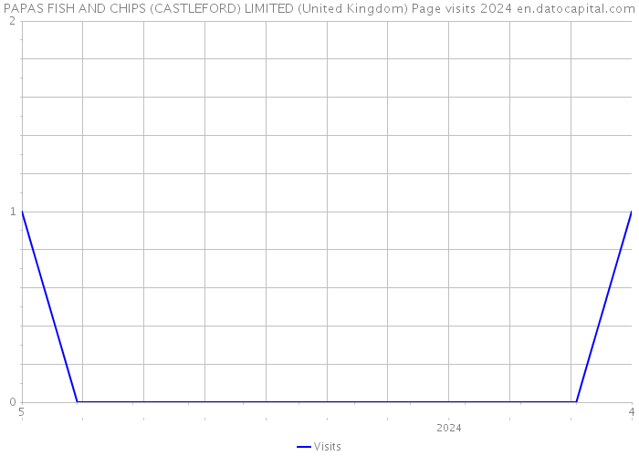 PAPAS FISH AND CHIPS (CASTLEFORD) LIMITED (United Kingdom) Page visits 2024 
