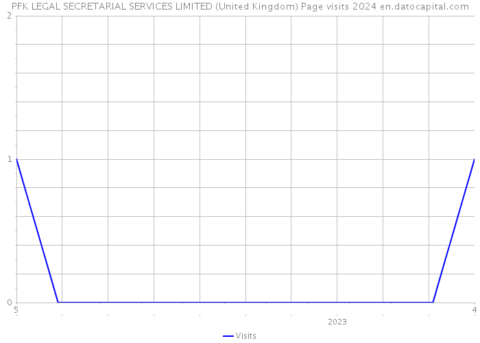 PFK LEGAL SECRETARIAL SERVICES LIMITED (United Kingdom) Page visits 2024 
