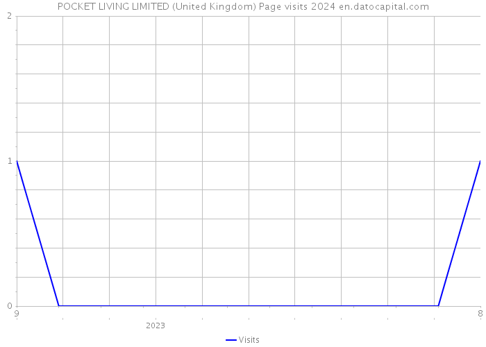 POCKET LIVING LIMITED (United Kingdom) Page visits 2024 