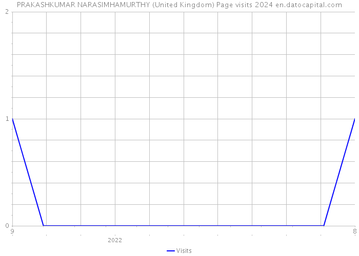 PRAKASHKUMAR NARASIMHAMURTHY (United Kingdom) Page visits 2024 
