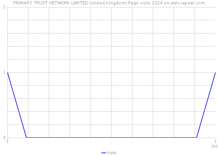 PRIMARY TRUST NETWORK LIMITED (United Kingdom) Page visits 2024 