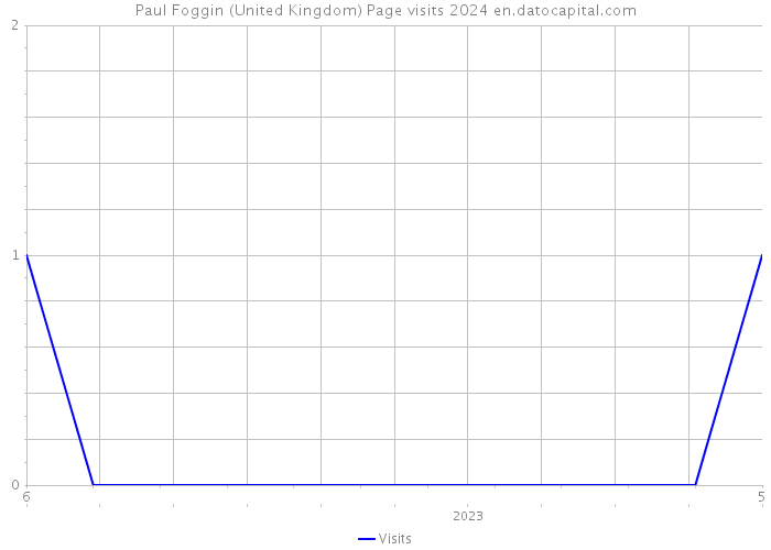 Paul Foggin (United Kingdom) Page visits 2024 