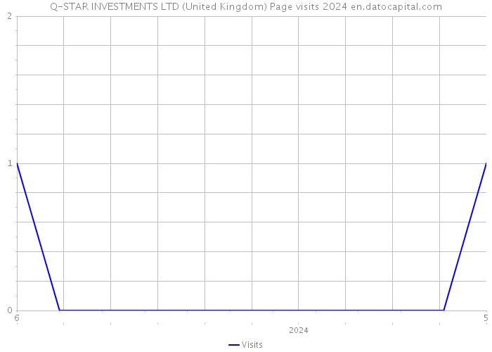 Q-STAR INVESTMENTS LTD (United Kingdom) Page visits 2024 