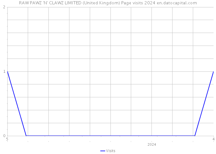 RAW PAWZ 'N' CLAWZ LIMITED (United Kingdom) Page visits 2024 
