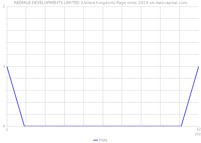 REDMILE DEVELOPMENTS LIMITED (United Kingdom) Page visits 2024 