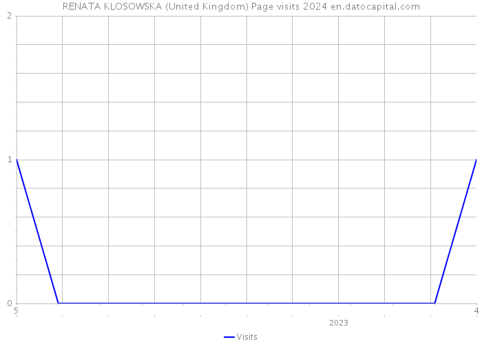 RENATA KLOSOWSKA (United Kingdom) Page visits 2024 
