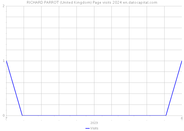 RICHARD PARROT (United Kingdom) Page visits 2024 