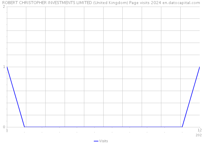 ROBERT CHRISTOPHER INVESTMENTS LIMITED (United Kingdom) Page visits 2024 