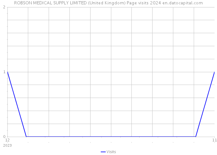 ROBSON MEDICAL SUPPLY LIMITED (United Kingdom) Page visits 2024 