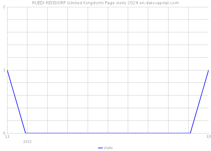 RUEDI REISDORF (United Kingdom) Page visits 2024 