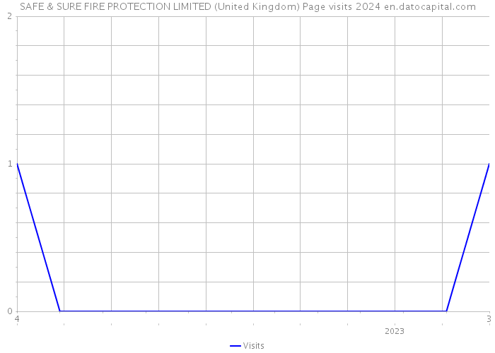 SAFE & SURE FIRE PROTECTION LIMITED (United Kingdom) Page visits 2024 