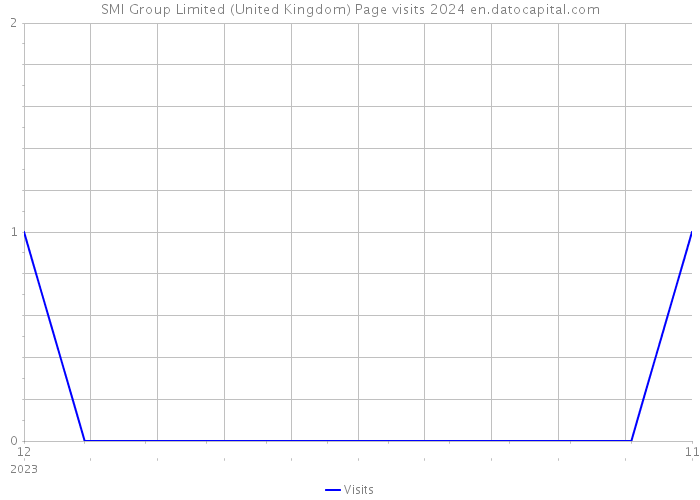 SMI Group Limited (United Kingdom) Page visits 2024 