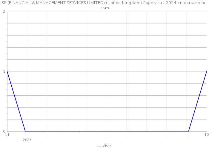 SP (FINANCIAL & MANAGEMENT SERVICES LIMITED) (United Kingdom) Page visits 2024 