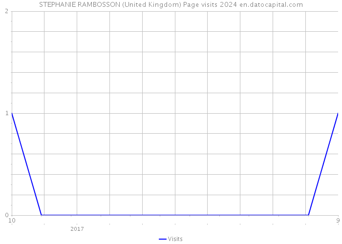 STEPHANIE RAMBOSSON (United Kingdom) Page visits 2024 