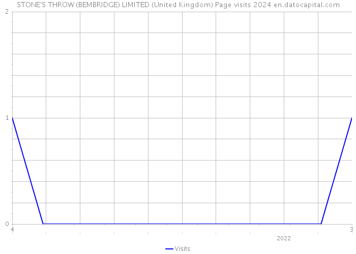 STONE'S THROW (BEMBRIDGE) LIMITED (United Kingdom) Page visits 2024 