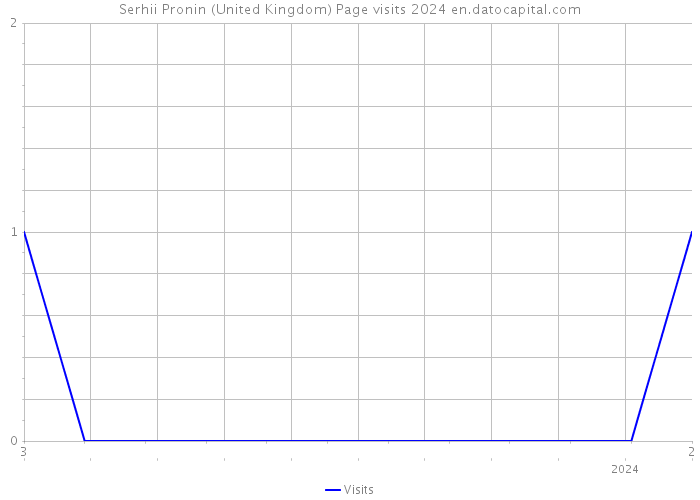 Serhii Pronin (United Kingdom) Page visits 2024 